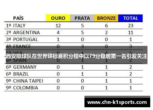 西安排球队在世界锦标赛积分榜中以79分稳居第一名引发关注
