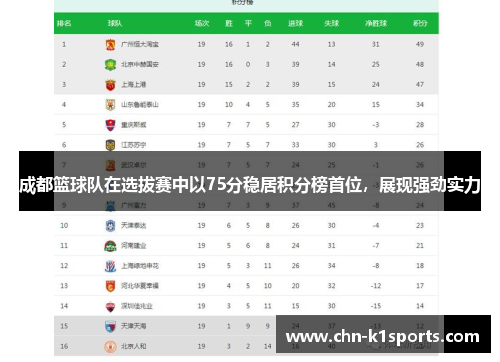 成都篮球队在选拔赛中以75分稳居积分榜首位，展现强劲实力